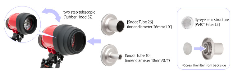 Various combination for different beam coverage