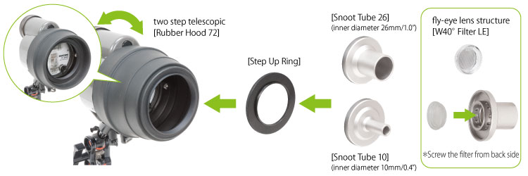 Various combination for different beam coverage