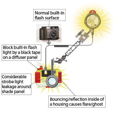 Conventional Strobe System