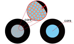 Left : INON multicore optical fiber Cross sectional illustration