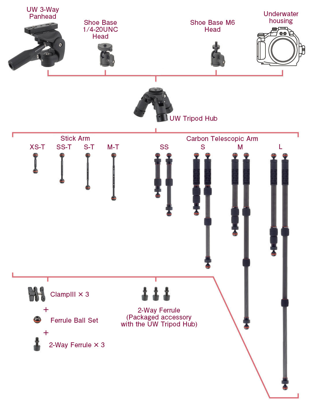 UW Tripod System Chart