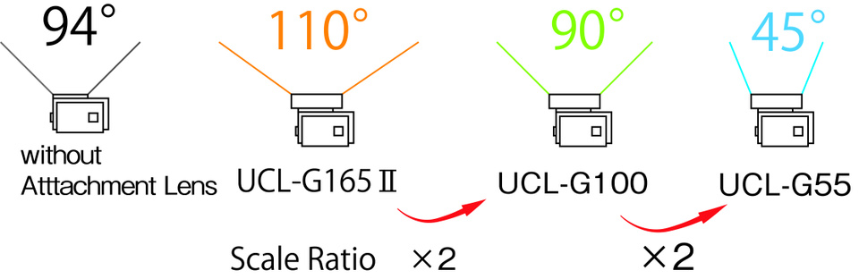 Comparison of angle of view